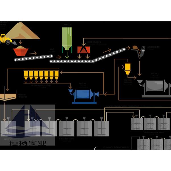 Эффективность заводы по переработке золотой руды различной мощности