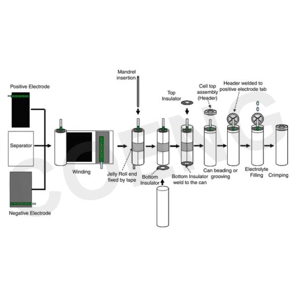 Automatic 18650/21700/26650/32650/32700 Cylindrical Cell Production Equipment Plant For Li-Ion Battery Fabrication
