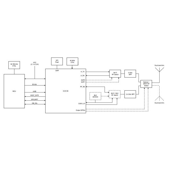 Сетевой процессор диапазона WiFi обломока CC3135RNMRGKR IoT двойной для применений MCU