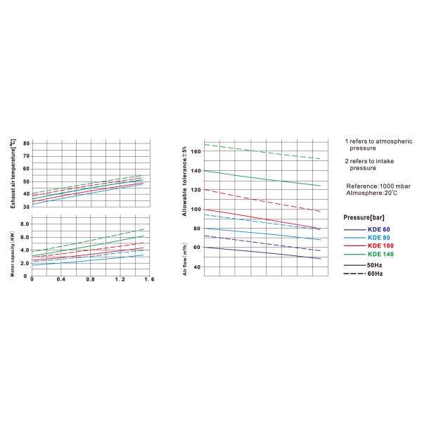 Rotary vane low-pressure compressor, 140m³/h, oil-free, air-cooled,KDE140