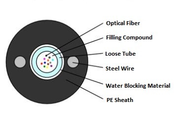 Non Armored GYXY Central Loose Tube Fiber Optic Cable