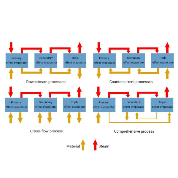 MVR Falling Film Evaporator