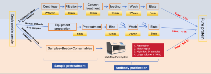 Effective Magrose Ni NTA Magnetic Beads For Research Use Only