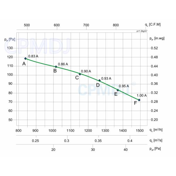 вентилятор центробежного нагнетателя AC кондиционирования воздуха 90W асинхронный
