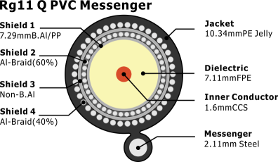 Prix ​​usine RG11 14AWG CCS câble coaxial de bande stratifié par aluminium de conducteur intérieur avec le messager