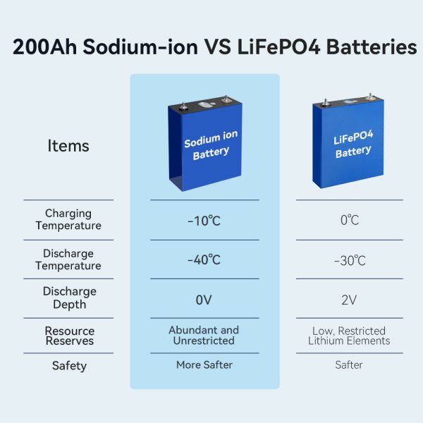 EXLIPORC SIB-200: High-Safety 3.0V 200Ah Sodium-ion Prismatic Battery Cell - 4,000+ Cycles for Commercial & Grid Storage