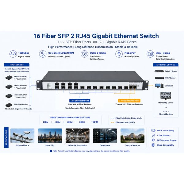 1U Rackmount Gigabit Ethernet Fiber Switch 16SFP 2RJ45 Copper to Fiber Media Converter