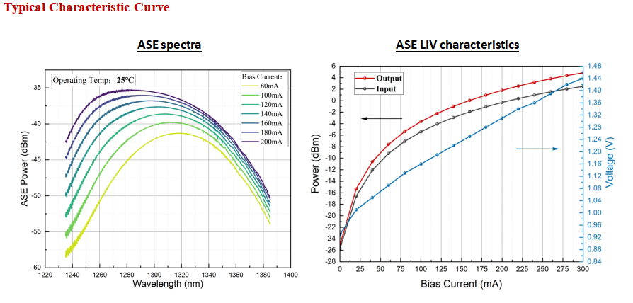 1310nm Butterfly SOA with 16dbm Max Output Power for 40G/100G Optical Signal Amplification