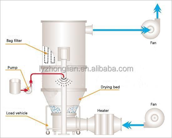 SUS316 Secador contínuo fluidizado refrigerado para secagem a vapor por fervura Secagem de alimentos e produtos químicos