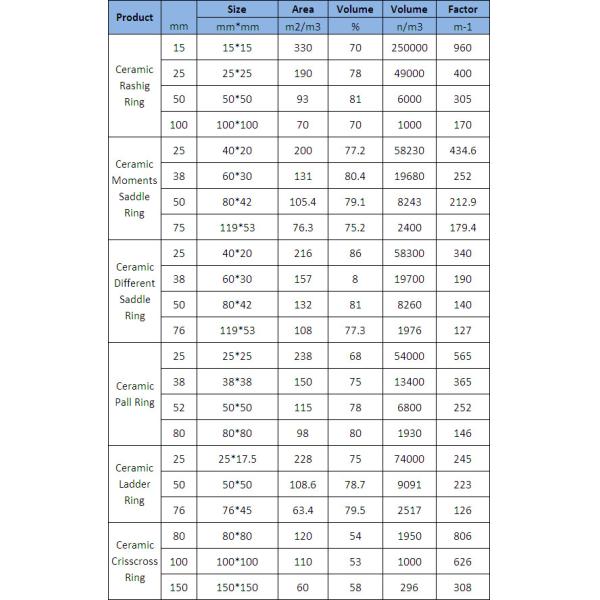 5MM Desulfurization Tower Ceramic Saddles Packing Anti Corrosion