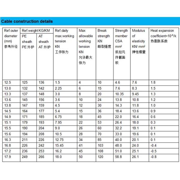 Связь кабеля оптического волокна FTTH ADSS GYFXTCY воздушная на открытом воздухе FTTX