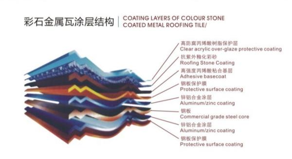 Color Stone Chip Coated Steel Roof Tile Production Line in the Villa Field