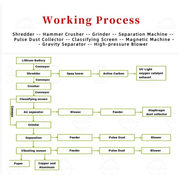 8000K Weight Crushing Sorting and Powdering Lithium Battery Recycling Equipment for Wasted Electric Ev Battery