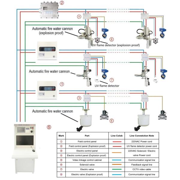 система опылительного орошения огня автоматического противопожарного водяного пистолета 0.8Mpa умная