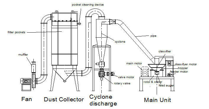 400 шлифовальный станок 4500r/Min специи Pulverizer 200kg/H специи сетки меля