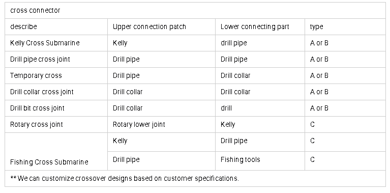 API Certificated Drill Tool Saver Sub and Top Drive Protection Connector with 4145H Material and Up to 15,000 psi Pressure Rating