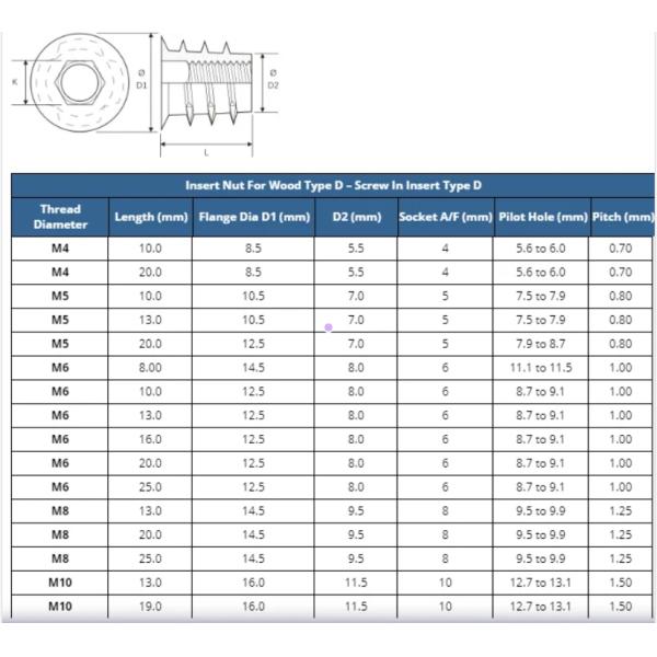 Stainless Steel 201/304/316 Furniture Threaded Insert Nuts for Wood Furniture Repair M5 M6 M8 Metric Measurement System