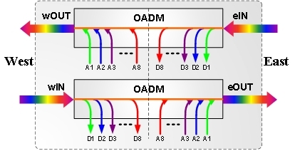 8 портов оптический добавление и удаление мультиплексирующей карты OADM CWDM DWDM C21 ~ C28
