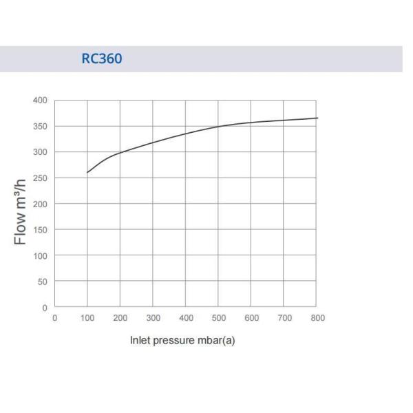 Medical / Surgical Vacuum Hospital Negative Pressure System Oil Free Dry Claw Vacuum Pump
