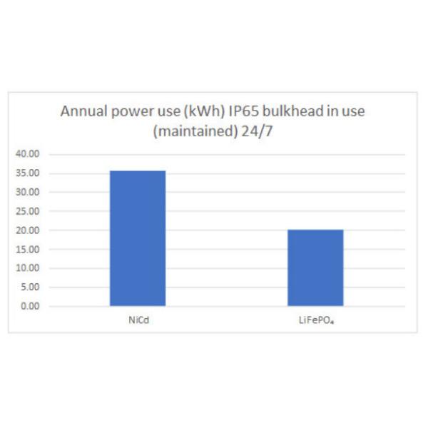 батарея лития 3.2V 14505 клетка 600 MAh для запасного освещения