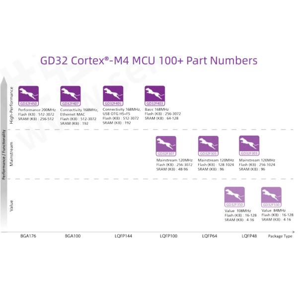 QFP QFN GigaDevice Semiconductor ARM Cortex M4F MCU IC GD32E1 GD32C103