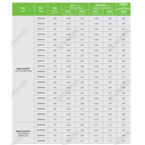 Baosteel B50A310 Кремниевая электрическая стальная плитка Wisco 50ww300 Tisco 50TW300