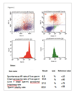 Наборы для проточной цитометрии спермы Набор PNA-FITC Probe Cytometry для окрашивания акросом сперматозоидов