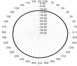 2.4 GHz Antenna de montaje magnético WIFI Antenna RG174 Cable 30x223