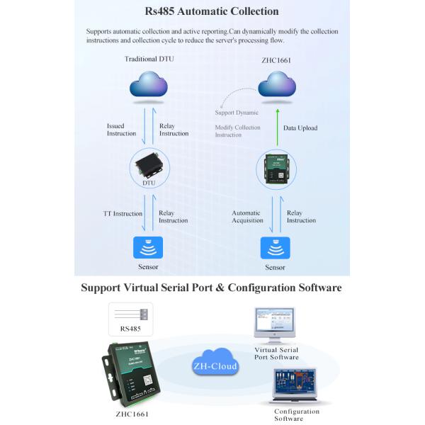 Industrial RS485 Serial To Ethernet Modem Analog Data 4 To 20mA Acquisition RTU