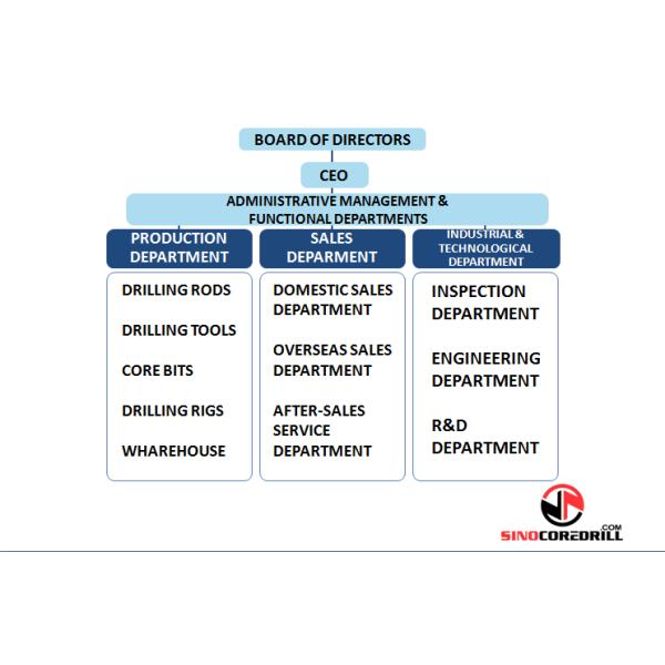 Jiangsu Sinocoredrill Exploration Equipment Co., Ltd
