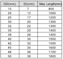 Recrystallized Silicon Carbide / RSiC Thermocouple Protection Tube