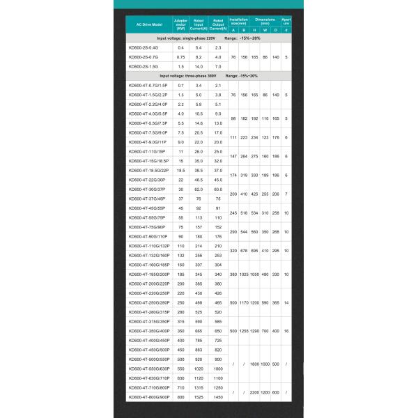 RoHS Practical VFD Variable Frequency Drive 50HZ/60HZ 220V 380V 480V