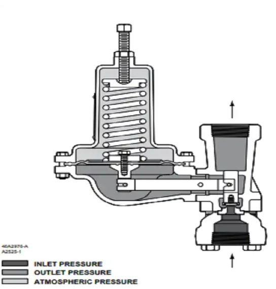 630 Series Low Pressure Voltage Gas Regulator For Portable Fuel Devices And Skid Mounted Packages