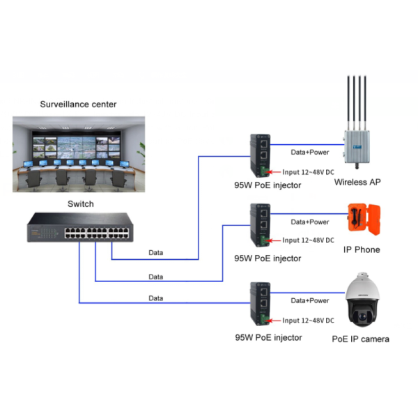 Industrial 95W PoE++ Injector 802.3bt 2.5G Ethernet 12-48V DC Input DIN Rail Mount