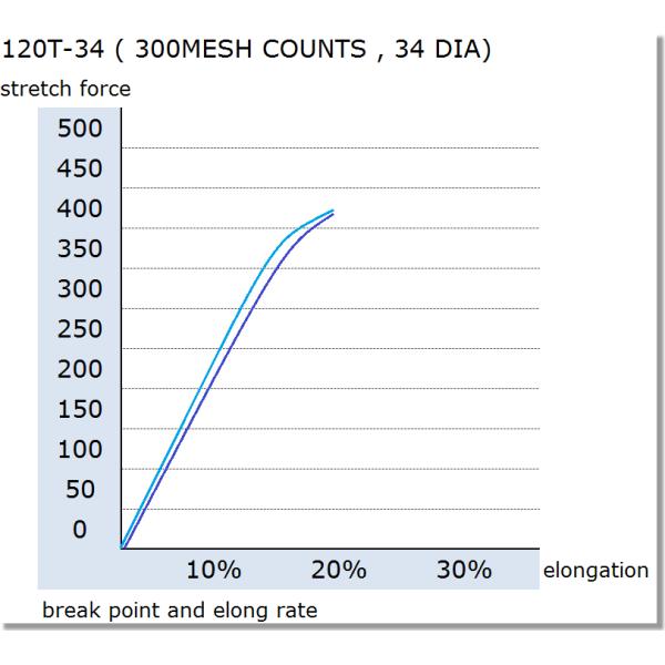 140t-31 350-31 Minato High Modulus Screen Mesh para impressão de PCB ou painel
