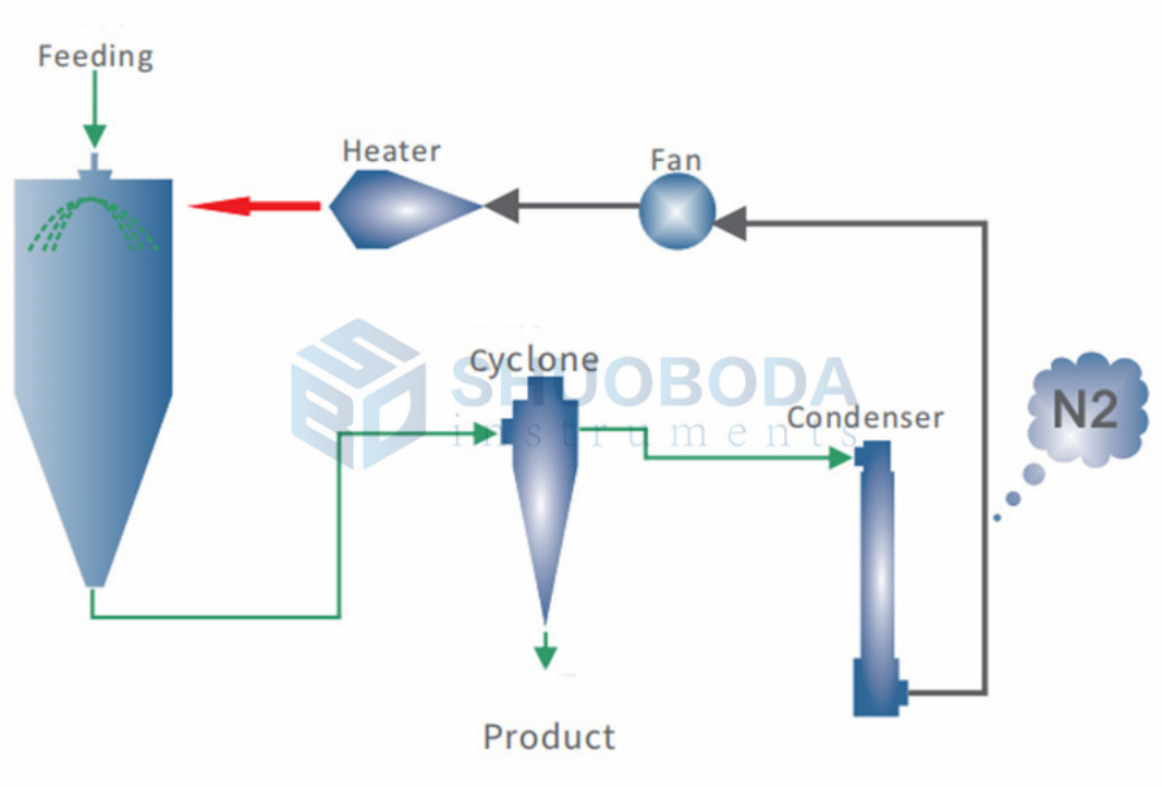 5L Inert Loop Lab Spray Dryer For Organic Solvents & Solution Recovery