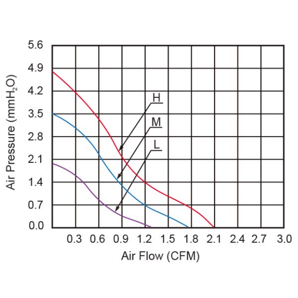 Ventilador de resfriamento estável para impressora 3D 5V DC 3,3V 25x25x7mm para VR