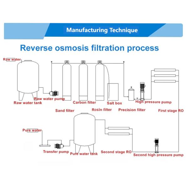 Высокоэффективная система опреснения морской воды на 1000 литров в час
