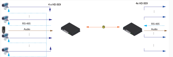 Конвертер волокна 4CH HD SDI видео- с 4 портами BNC