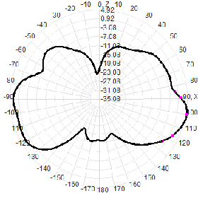 868M 5dbi Antenne directionnelle externe en fibre de verre étanche