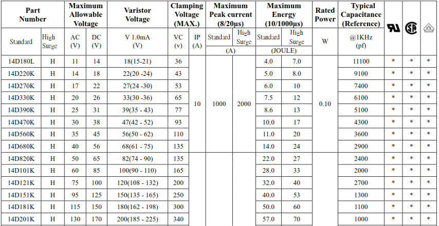 Варистор металлической окиси Movs руководства 3 сини 14mm 560v CVR-14D 561K радиальный для генератора