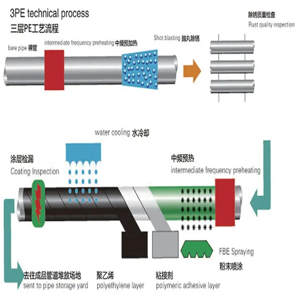 O-Type Extrusion 3LPE Coating Machine for 50mm-426mm Steel Pipes with SA 2.5 Surface Treatment