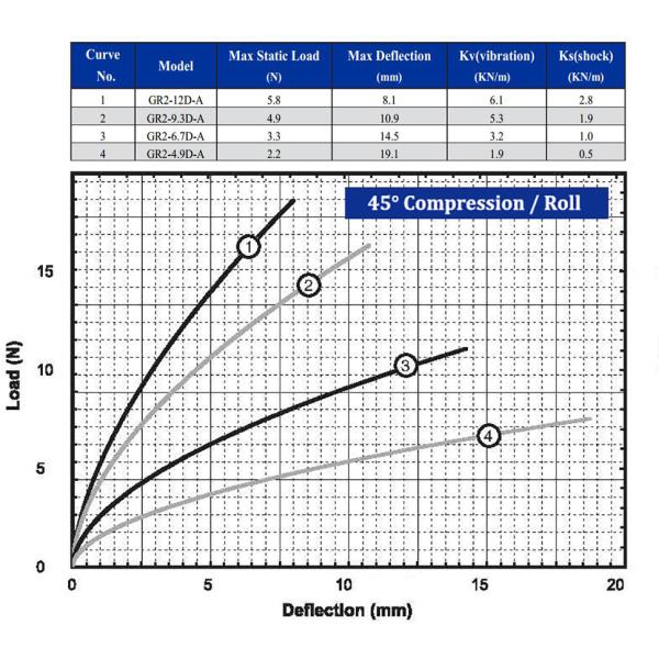 Многоцелевые малые изоляторы для ударов