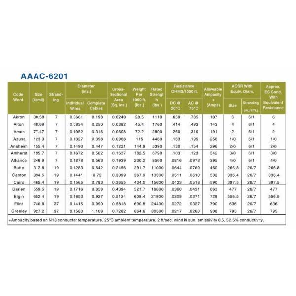 559.5mcm Алюминиевый проводниковый кабель AAAC Сплавный проводник 6201 T81 Алюминиевый кабель