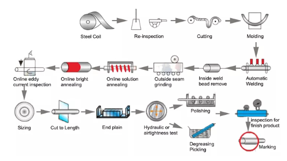 17mm 316l Aisi 430 Press Seamless Stainless Steel Pipe Fittings