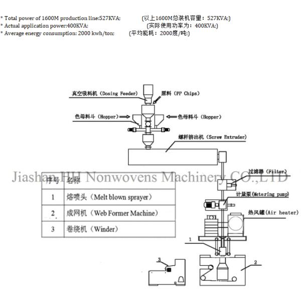 300gsm 99.8% Melt Blown Non Woven Fabric Making Machine For Absorbing Pads