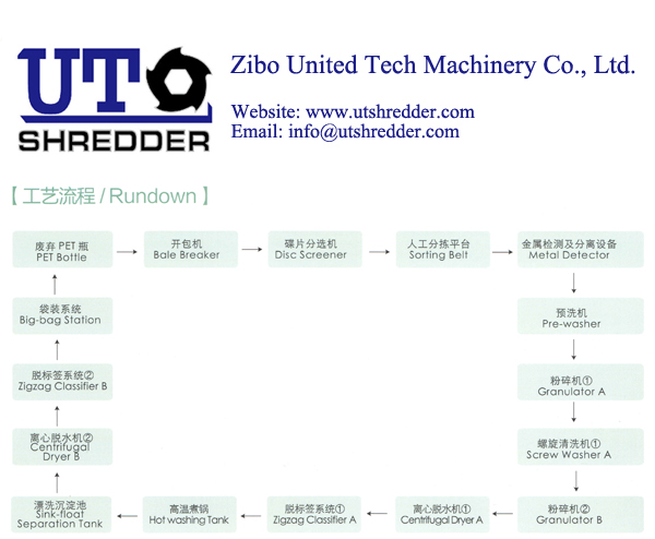 Plastic PET bottle recycling line/ waste plastic shredder & recycling plant - Zibo United Tech Machinery Co., Ltd.