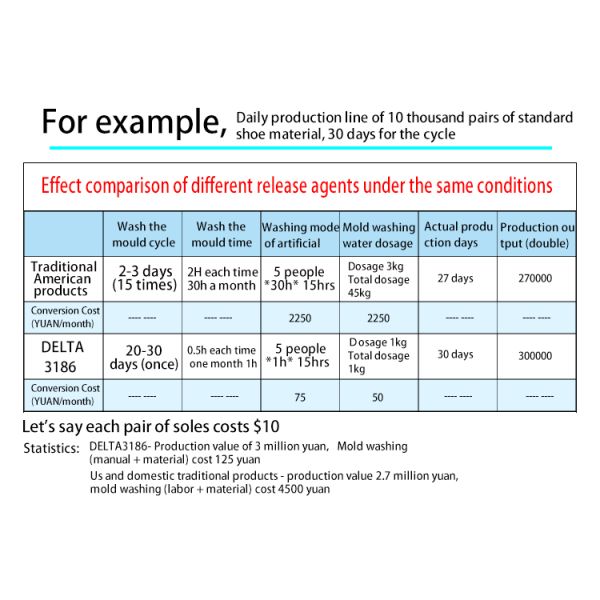 Most Popular Release Agent Stripper Chemical Mold Release Agent Nano Coating for Pu Shoes