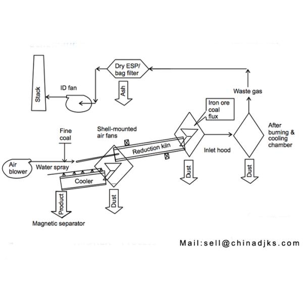 Planta cilíndrica del hierro de esponja de la planta 750TPD del hierro reducido directo