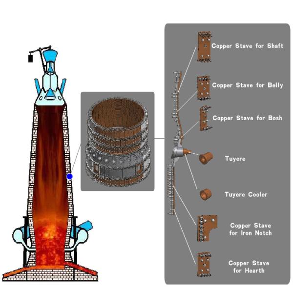 Медь фурмы доменной печи утюга 850 более крутая ударяет Launder